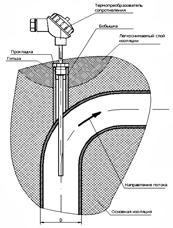 Схема монтажа термопреобразователя сопротивления в колено трубопровода