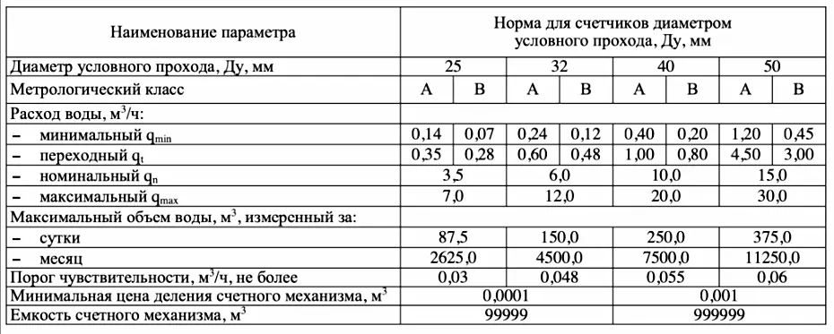 Основные технические параметры счетчиков воды ВСКМ 90, Декаст 